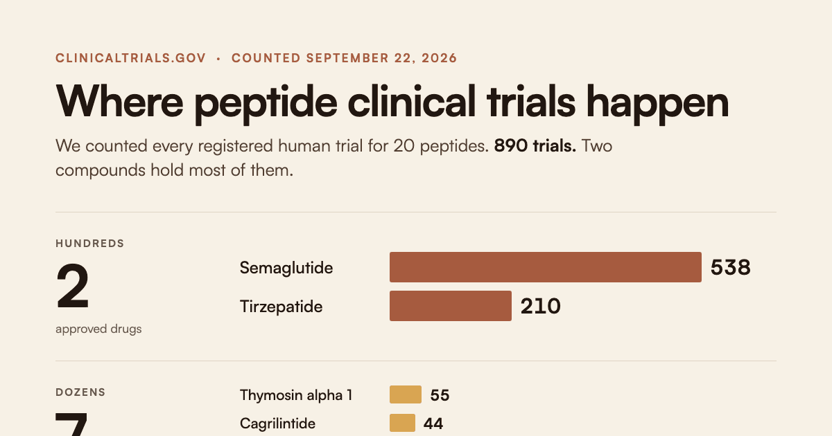 Peptide Clinical Trials 2026: 890 Studies, 20 Compounds