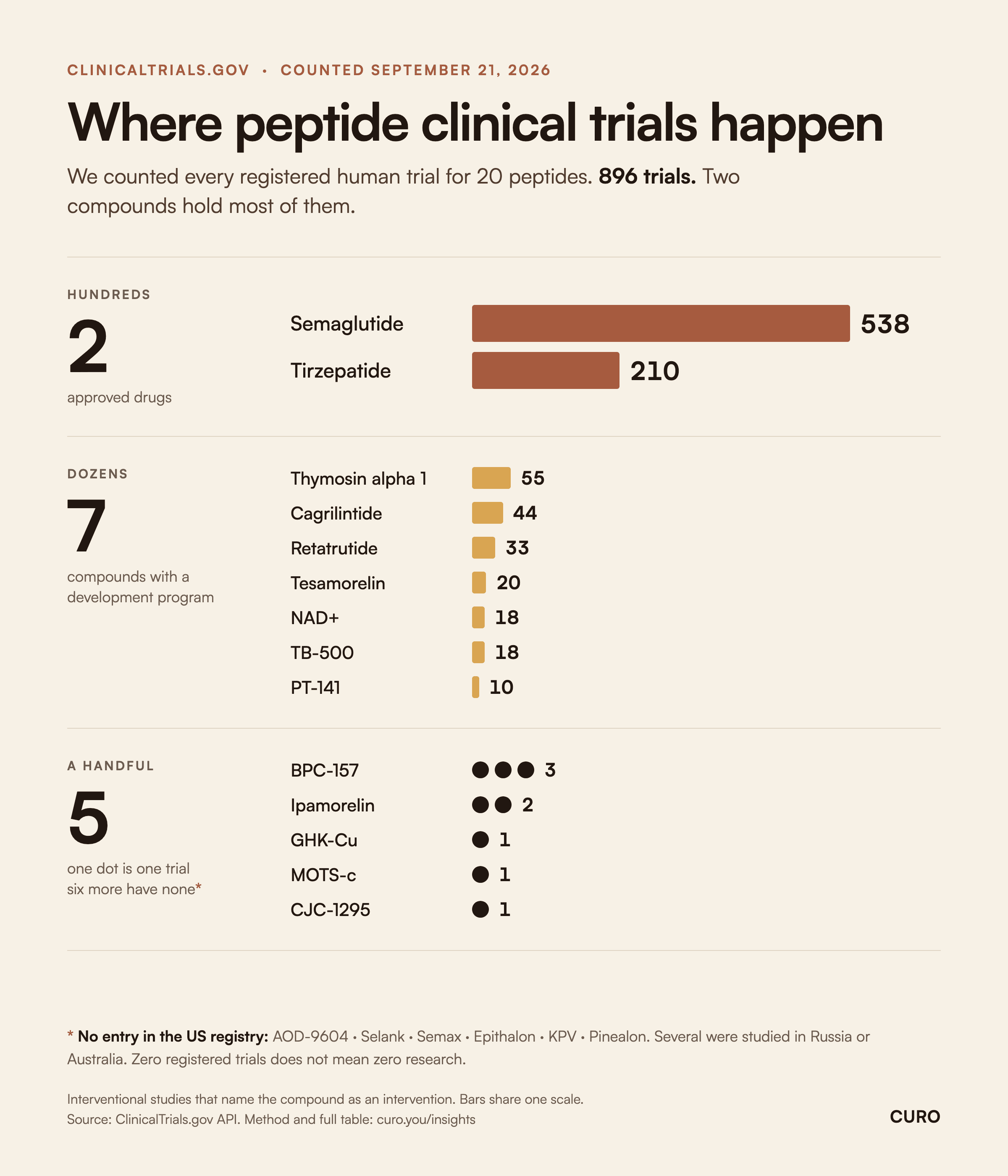 Infographic: registered clinical trials for 20 peptides on ClinicalTrials.gov, September 2026. Semaglutide 538, tirzepatide 210, thymosin alpha 1 55, cagrilintide 44, retatrutide 33, tesamorelin 20, NAD+ 18, TB-500 18, PT-141 10, BPC-157 3, ipamorelin 2, GHK-Cu 1, MOTS-c 1, CJC-1295 1.